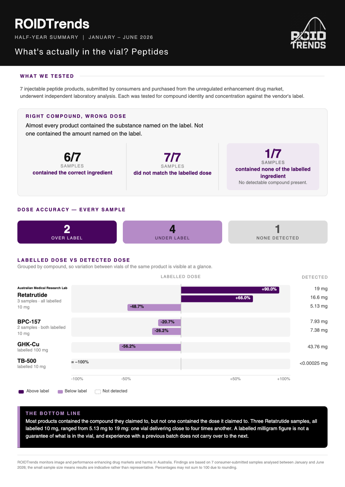Infographic: peptide laboratory results, January to June 2026. 6 of 7 samples contained the correct ingredient; 7 of 7 did not match the labelled dose.